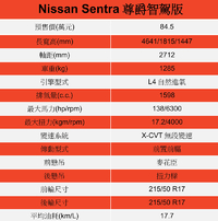 Nissan新世代Sentra進化到幾乎完美狀態